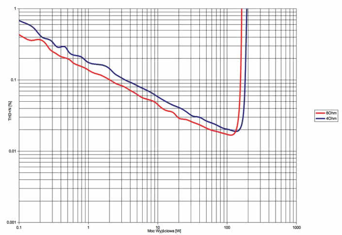 Rys.3. Yamaha RX-A1080 - THD +N / moc.