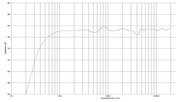 rys. 2. Phobos II, charakterystyka przetwarzania w całym pasmie.