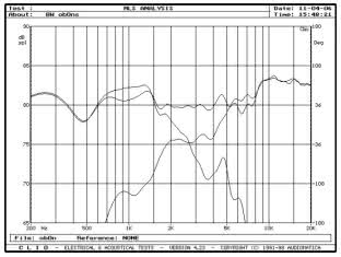 BOWERS & WILKINS CM1 - rys. 6. CM1, charakterystyki przetwarzania w zakresie średnio-wysokotonowym, oddzielnie głośnik nisko-średniotonowy, wysokotonowy i charakterystyka wypadkowa.