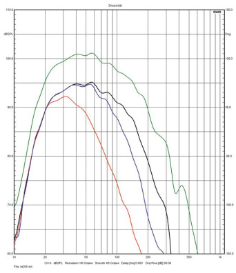 Rys. 3. DALI SUB V-16 F - charakterystyki dla różnych częstotliwości
filtrowania (40 Hz, 100 Hz, 200 Hz,
LFE), obudowa zamknięta, profil Music.