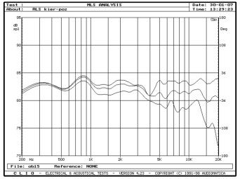 rys. 3. Phobos II, charakterystyki przetwarzania w zakresie średnio-wysokotonowym, na osiach 0°, 15°, 30° w płaszczyźnie poziomej.