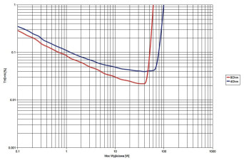 Rys. 3. Sonneteer ALABASTER - THD+N / moc.