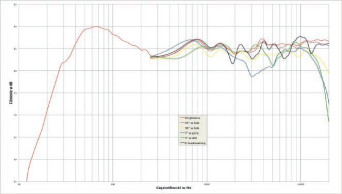 Rys. 2. Charakterystyka przetwarzania w całym pasmie akustycznym, na różnych osiach.