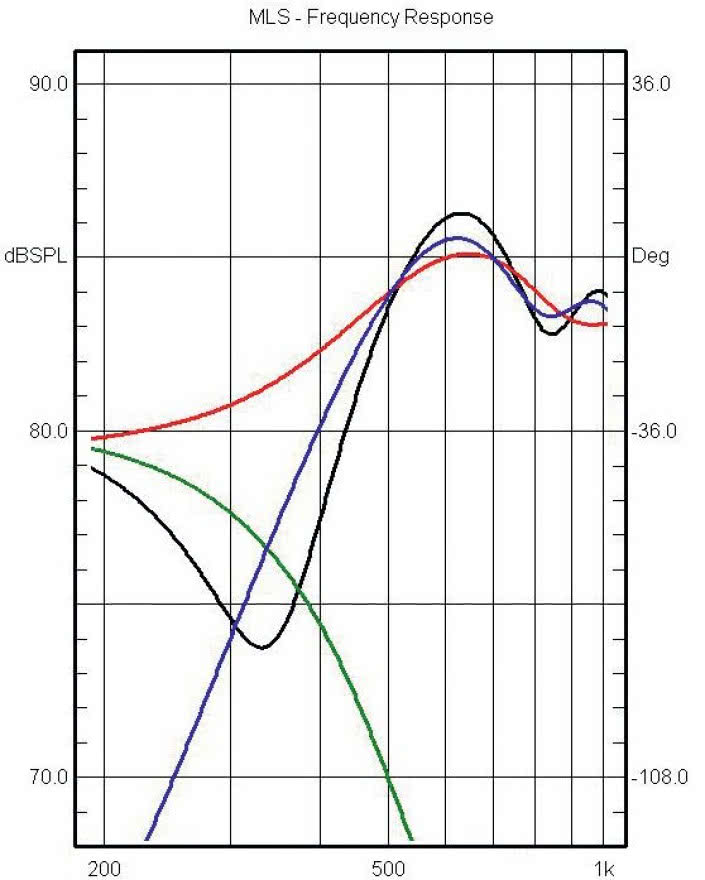 Rys. 2. Charakterystyki sekcji niskotonowej
i średnio-wysokotonowej w zakresie częstotliwości
podziału, charakterystyki wypadkowe
dla różnych wzajemnych polaryzacji.