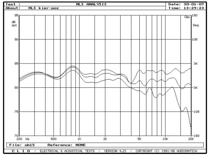 rys. 3. Phobos II, charakterystyki przetwarzania w zakresie średnio-wysokotonowym, na osiach 0°, 15°, 30° w płaszczyźnie poziomej.