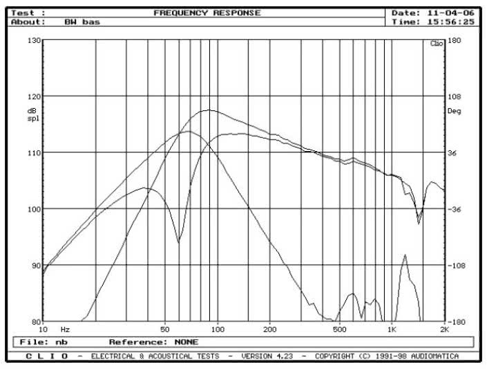 rys. 7. CM1, charakterystyki przetwarzania w zakresie niskich częstotliwości, poszczególne źródła przy bas-refleksie otwartym.