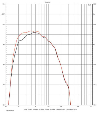 Rys. 4a. DALI SUB V-16 F - charakterystyka z obudowy
bas-refleks z korekcją dla trybu zamkniętego,
filtrowanie 200 Hz, profil Music.