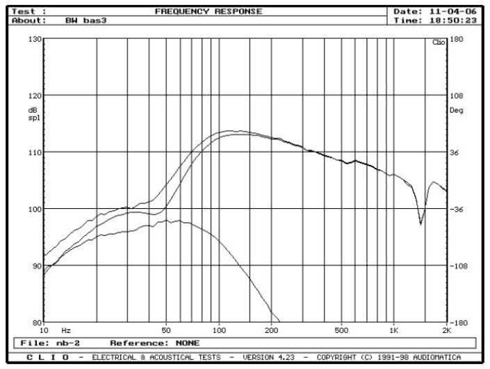 rys. 8. CM1, charakterystyki przetwarzania w zakresie niskich częstotliwości, poszczególne źródła przy bas-refleksie tłumionym.