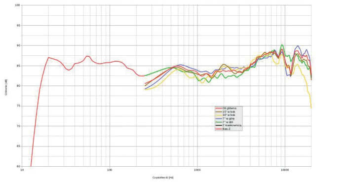 Rys. 1. Charakterystyka przetwarzania w całym pasmie akustycznym, na różnych osiach.