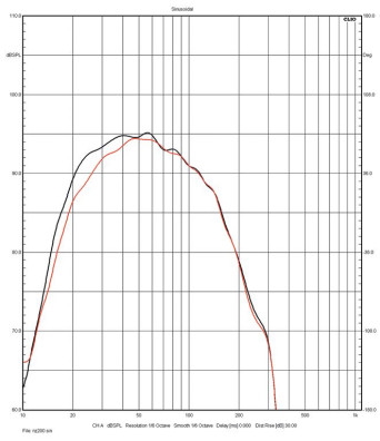 Rys. 4b. DALI SUB V-16 F - charakterystyka z obudowy
zamkniętej z korekcją dla trybu bas-refleks,
filtrowanie 200 Hz, profil Music.