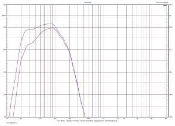Rys. 2. Charakterystyka w pozycji "gain" przy najszerszym pasmie.