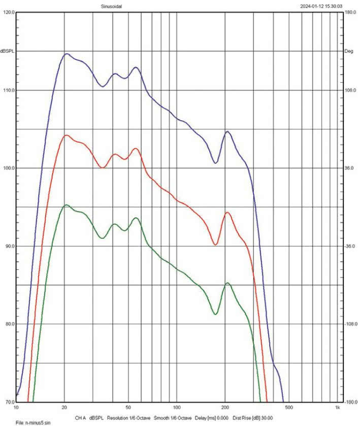 Rys. 3. Charakterystyki w zakresie niskotonowym dla różnych ustawień regulatora LF.
