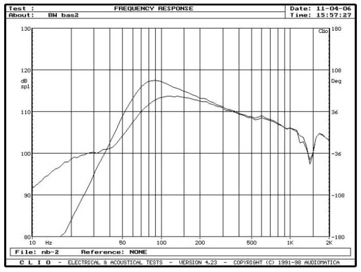 rys. 9. CM1, charakterystyki przetwarzania w zakresie niskich częstotliwości, porównanie dla bas-refleksu pracującego i wytłumionego.