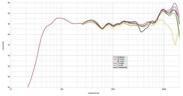 Rys. 1. Charakterystyka przetwarzania w całym pasmie akustycznym, na różnych osiach.