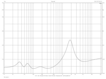 Rys.2. Charakterystyka modułu impedancji.