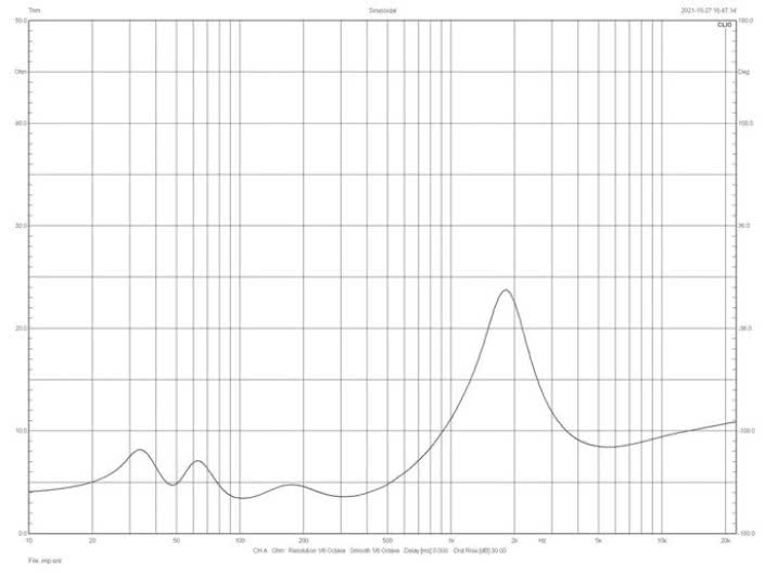 Rys.2. Charakterystyka modułu impedancji.
