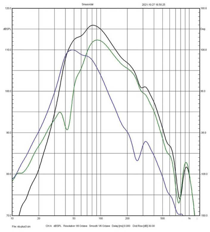 Rys. 4. Charakterystyki sekcji niskotonowej
(„subwooferowej”) – składowe (głośnik,
otwory) i wypadkowa