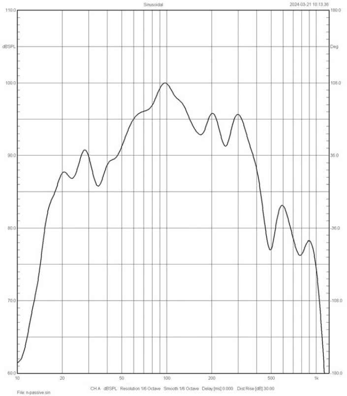 Rys. 7. Charakterystyka sekcji niskotonowej,
bez wpływu aktywnej zwrotnicy.