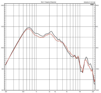 Rys. 8. Charakterystyka sekcji średnio-wysokotonowej,
bez wpływu aktywnej zwrotnicy.