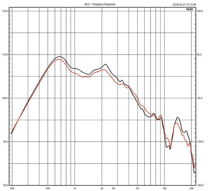 Rys. 8. Charakterystyka sekcji średnio-wysokotonowej,
bez wpływu aktywnej zwrotnicy.
