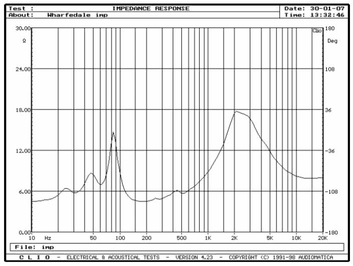 rys. 1. Evo^2-20, charakterystyka modułu impedancji.