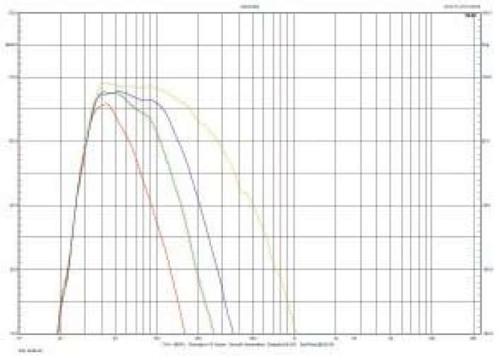 Rys. 1. Charakterystyki dla skrajnych i środkowej pozycji regulatora górnej częstotliwości granicznej oraz charakterystyka dla trybu LFE.