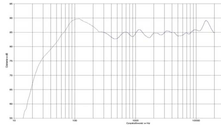 rys. 2. Evo^2-20, charakterystyka przetwarzania w całym pasmie.