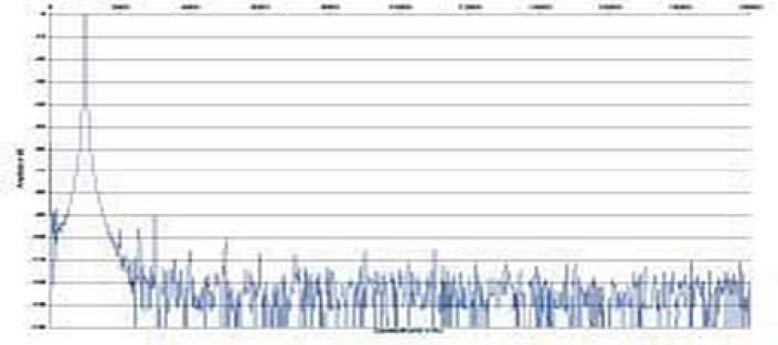 Rys. 2. Zniekształcenia harmoniczne