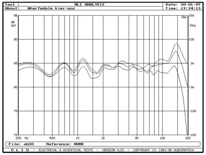 rys. 3. Evo^2-20, charakterystyki przetwarzania w zakresie średnio-wysokotonowym, na osiach 0°, 15°, 30° w płaszczyźnie poziomej.