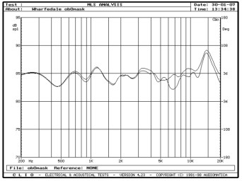 rys. 4. Evo^2-20, charakterystyki przetwarzania w zakresie średnio-wysokotonowym, wpływ maskownicy.