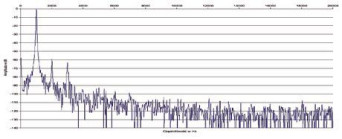 Rys. 2. Zniekształcenia harmoniczne.