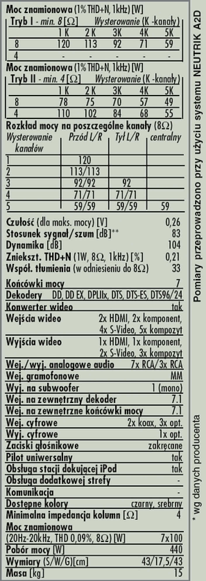 Rys. 4. Dane techniczne