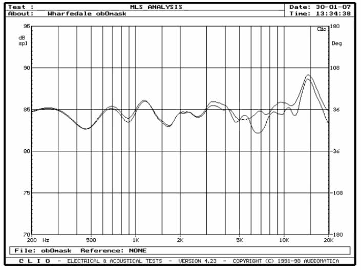rys. 4. Evo^2-20, charakterystyki przetwarzania w zakresie średnio-wysokotonowym, wpływ maskownicy.