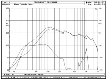 rys. 5. Evo^2-20, charakterystyki przetwarzania w zakresie niskich częstotliwości.