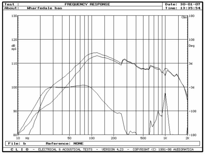 rys. 5. Evo^2-20, charakterystyki przetwarzania w zakresie niskich częstotliwości.
