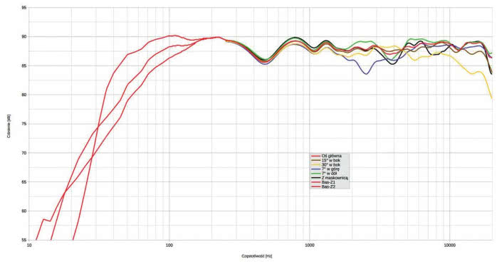 Rys.1. Charakterystyka przetwarzania w całym pasmie akustycznym, na różnych osiach.