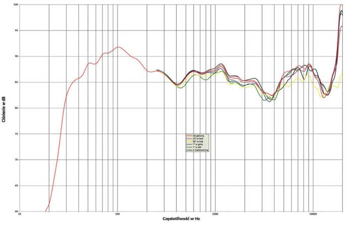 Rys. 1. Charakterystyka przetwarzania w całym pasmie akustycznym, na różnych osiach