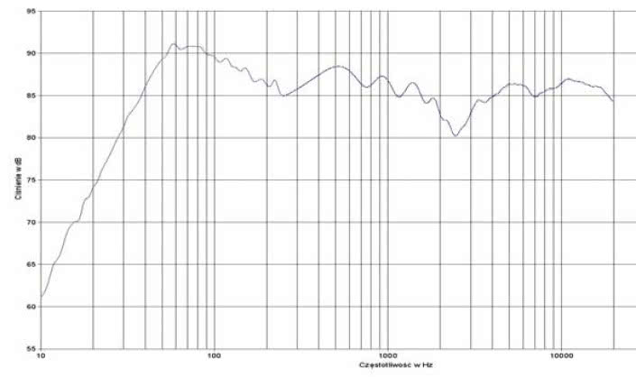 rys. 2. Nautilus 803D, charakterystyka przetwarzania w całym pasmie.