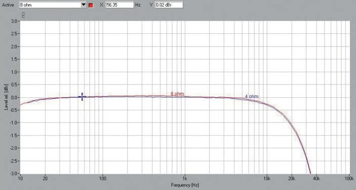 Rys.1. Pink Faun D-Power 2x90i - pasmo przenoszenia.