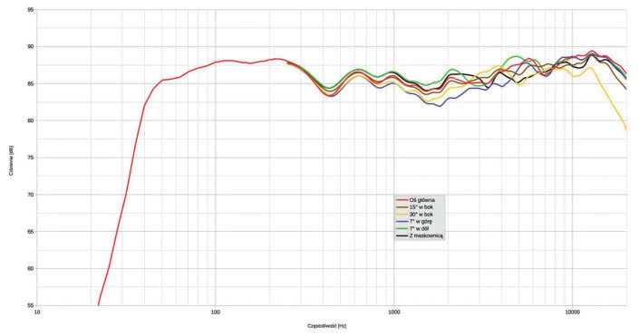 Rys. 1. Charakterystyka przetwarzania w całym pasmie akustycznym, na różnych osiach.
