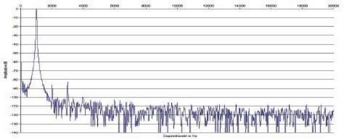 Rys. 2. Zniekształcenia harmoniczne.