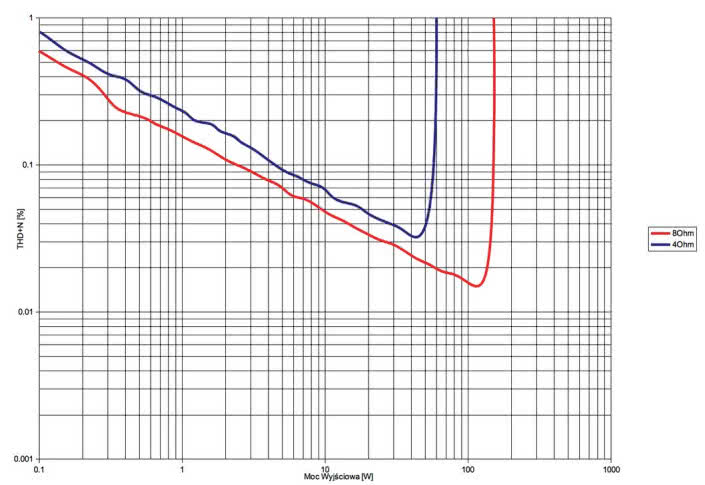Rys. 3. Marantz SR6013 - THD +N / moc.