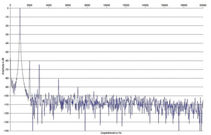 Rys.2. Pink Faun D-Power 2x90i - zniekształcenia harmoniczne.