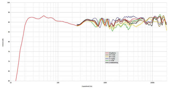 1. Charakterystyka przetwarzania w􀉸całym pasmie akustycznym, na􀉸różnych osiach.