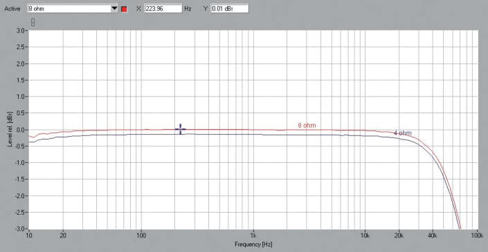 Rys. 1. NAD C338 - pasmo przenoszenia.