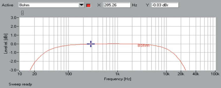 Rys. 1 Pasmo przenoszenia.