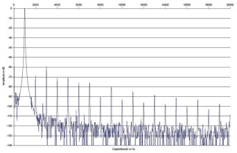 Rys. 2. Lector VFI-700 - zniekształcenia harmoniczne.