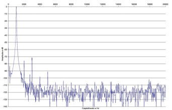 Rys. 2. NAD C338 - zniekształcenia harmoniczne.
