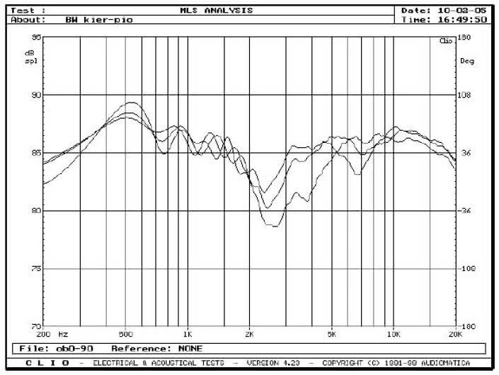 rys. 4. Nautilus 803D, charakterystyki przetwarzania w zakresie średnio-wysokotonowym, na wysokościach 90, 100 i 110cm.