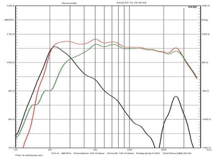 Rys. 2. Charakterystyka niskich
częstotliwości – analiza pracy bas-refleksu
(obciąć już powyżej 200 Hz).